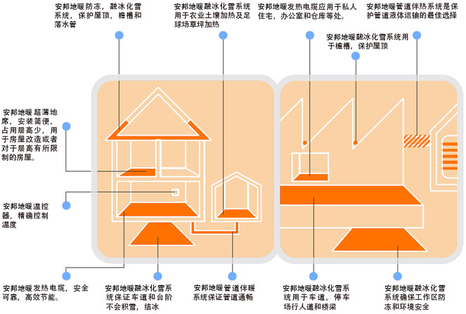 安邦發熱電纜電地暖完整解決方案